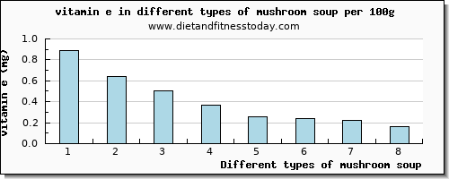 mushroom soup vitamin e per 100g